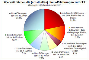 Umfrage-Auswertung: Wie weit reichen die (ernsthaften) Linux-Erfahrungen zurück?